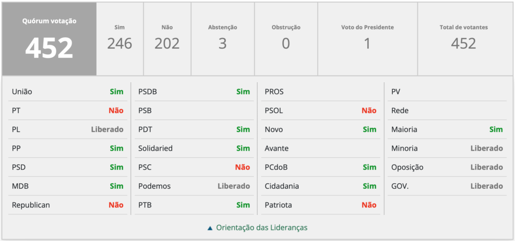 resultados votação Projeto de Lei Legalização dos cassinos no Brasil